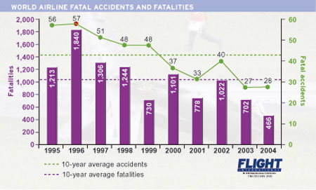 Accident chart - BIG