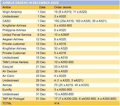 Airbus December 05 orders