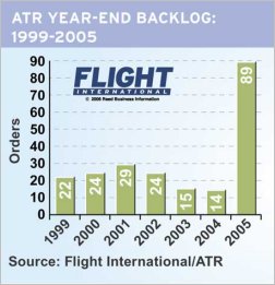 ATR year end backlog