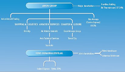Avion group
