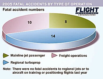 FATAL ACCIDENTS - BY TYPE OF OPERATION