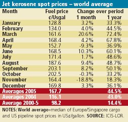 Jet Kerosene spot prices