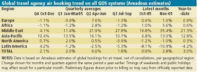 Travel Agency Bookings GDS