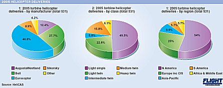 2005 Helicopter deliveries