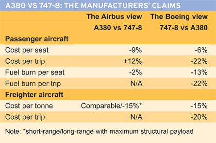 A380 vs 747-8 reivindicações do fabricante W445