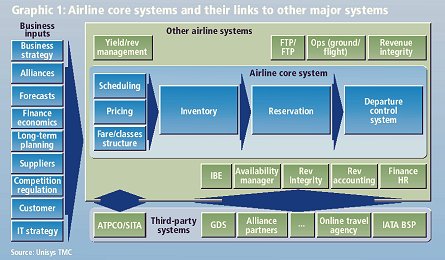 Airline core systems - links AB W445