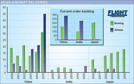 Asian aircraft deliveries 2005