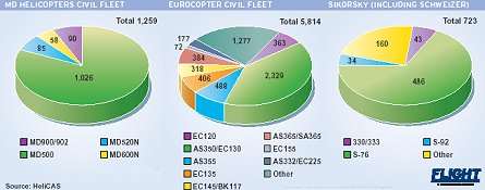 Eurocopter Sikorsky and MD fleet W445