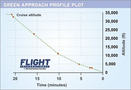 Green approach profile plot
