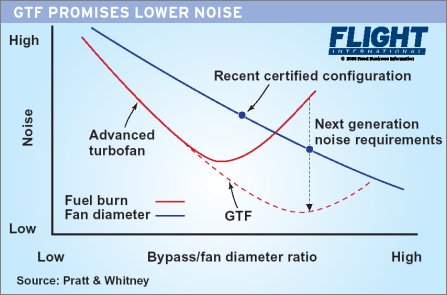 GTF Noise graph W445
