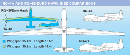 Northrop Grumman RQ-4 comparison W445