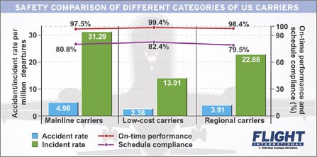 Safety comparison US carriers by categories W445