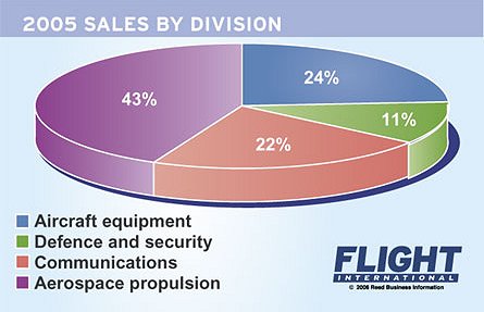 Safran sales by division W445