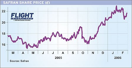 Safran share price 2005-06 W445