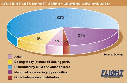 Parts-market PIE CHART W445