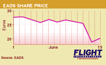 EADS share price 1-15 June W445
