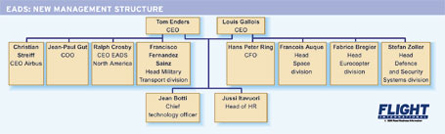 EADS Management structure