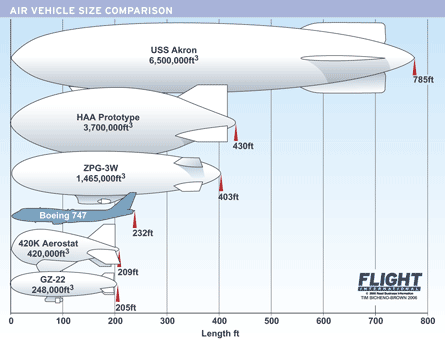 Air vehicle size comparison