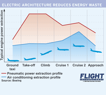 reducing energy waste