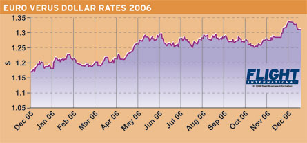 2006 Euro dollar exchange rate