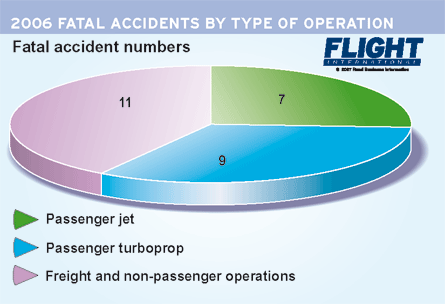 fatal accidents by operation