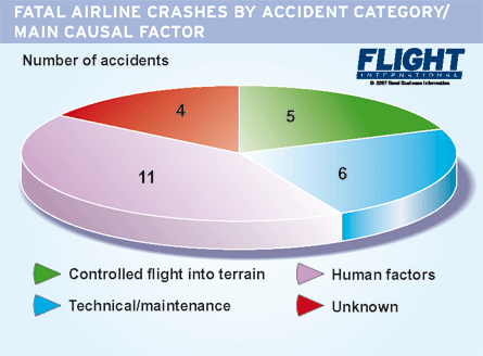 Fatal airline crashes by causal factor