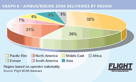 Airbus Boeing 2006 region pie chart