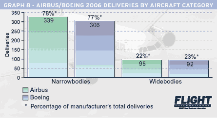 Airbus V Boeing 2006 by aircraft category