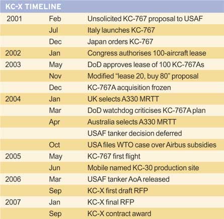 KC-X Timeline