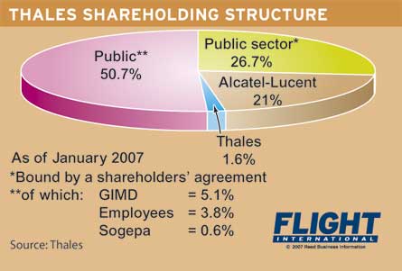 Thales shareholding
