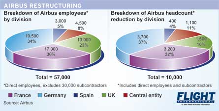 Airbus restructuring