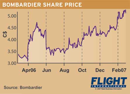 Bombardier share price