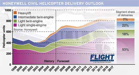 Honeywell civil helicopter delivery graph