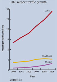 UAE growth