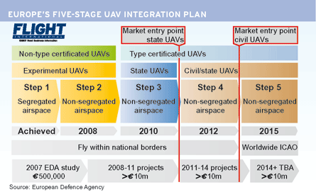 UAV integration plan