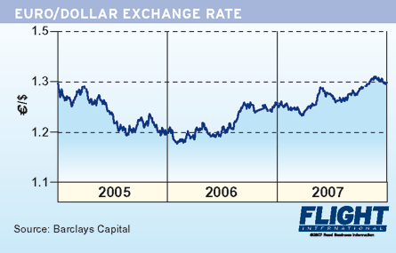 Euro/dollar exchange rate 2005-07