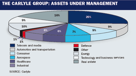 Carlyle group assets