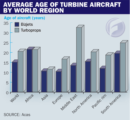 average age of turbine aircraft