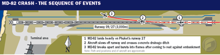 MD-82 Crash sequence