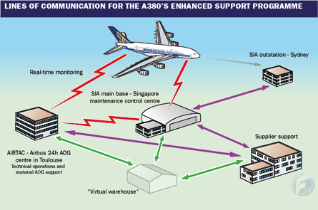 A380 communication diagram