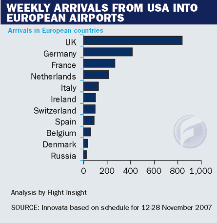 Weekly arrivals from USA to european airports