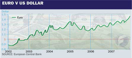 Euro V US Dollar 