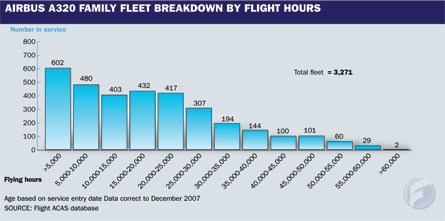 A320 fleet by hours