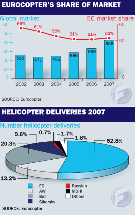 Eurocopter marketshare
