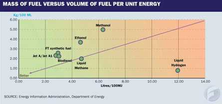 Mass of fuel vs volume per unit energy