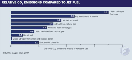 relative co2 emissions compared to jet fuel