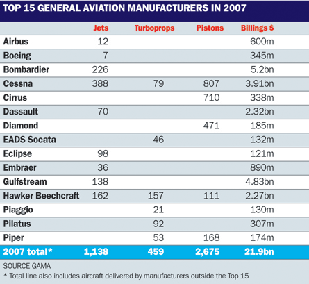 Top 15 Aerospace manufacturers 2007