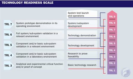 Technology scale
