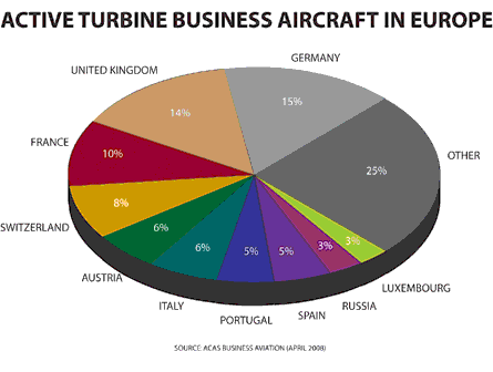 Active turbine business aircraft in europe