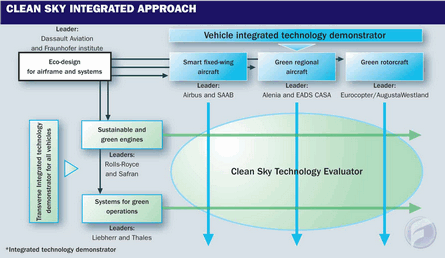 Clean Sky Integrated Approach